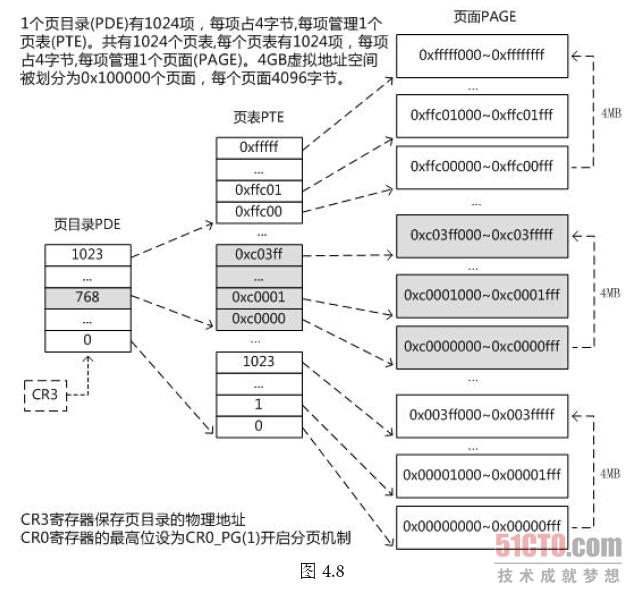 页表空间大小解析.png