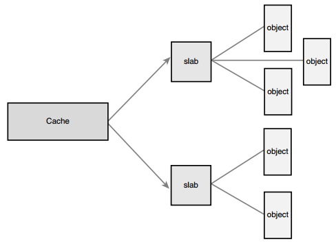 高速缓存、Slab 及对象之间的关系图